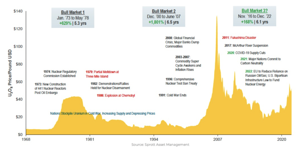 Uranium spot price over time