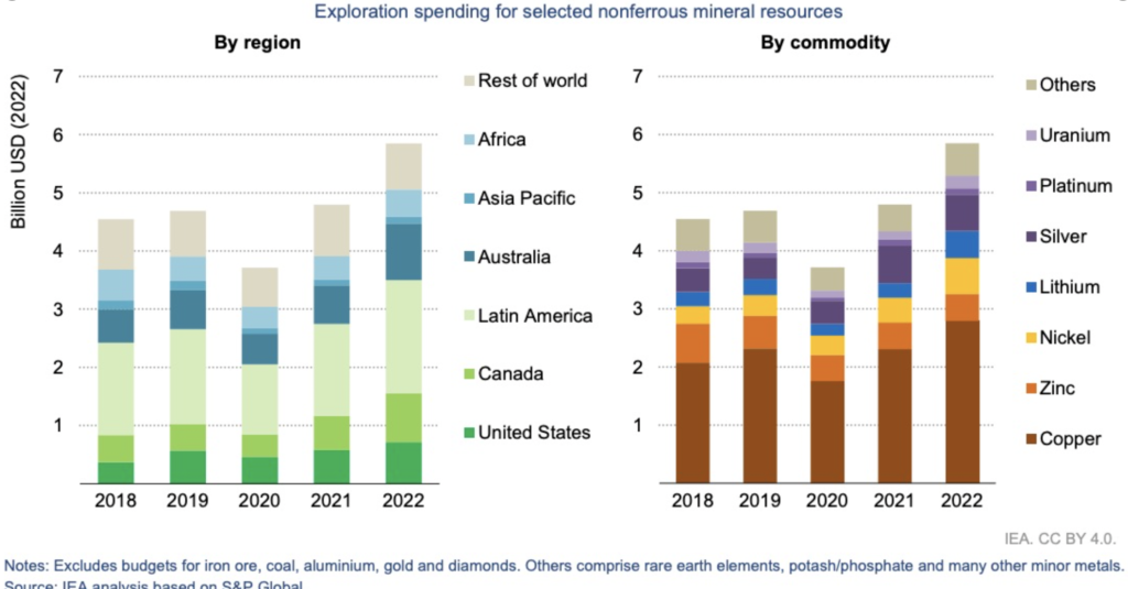 Mining exploration budgets globally